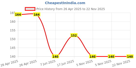industrybuying.com Bourns TRIMMER, POT, 100K, 10%, 1TURN, TH Model No - 3386H-1-104LF bourns Price History Graph from 26 Apr 2025 to 21 Nov 2025
