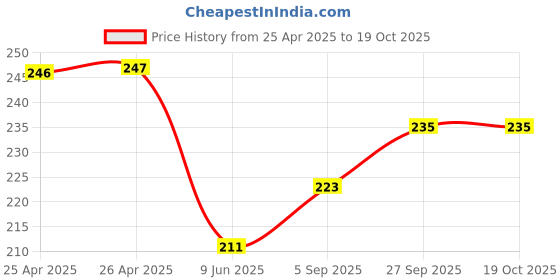 industrybuying.com Bourns TRIMMER, POT, 100K, 10%, 25TURN, TH Model No - 3296P-1-104LF bourns Price History Graph from 25 Apr 2025 to 18 Oct 2025