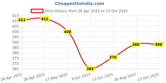 industrybuying.com Bourns TRIMMER, POT, 100K, 12TURN, TH Model No - 3266P-1-104LF bourns Price History Graph from 26 Apr 2025 to 13 Oct 2025