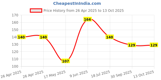 industrybuying.com Bourns TRIMMER, POT, 100K, 1TURN, SMD Model No - PVG3A104C01R00 bourns Price History Graph from 26 Apr 2025 to 12 Oct 2025