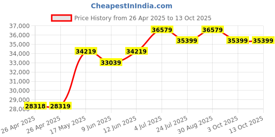 industrybuying.com Bourns TRIMMER, POT, 100K, 1TURN, SMD Model No - TC33X-2-104E bourns Price History Graph from 26 Apr 2025 to 12 Oct 2025