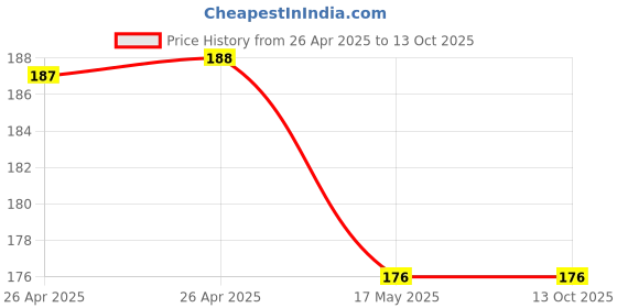 industrybuying.com Bourns TRIMMER, POT, 100K, 20%, 1TURN, SMD Model No - 3314J-1-104E bourns Price History Graph from 26 Apr 2025 to 13 Oct 2025