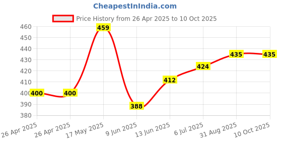 industrybuying.com Bourns TRIMMER, POT, 100KOHM, 10%, 12TURN, SMD Model No - 3224X-1-104E bourns Price History Graph from 26 Apr 2025 to 9 Oct 2025