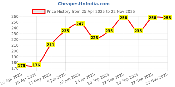 industrybuying.com Bourns TRIMMER, POT, 100KOHM, 25%, 1TURN, TH Model No - 3306W-1-104 bourns Price History Graph from 25 Apr 2025 to 22 Nov 2025