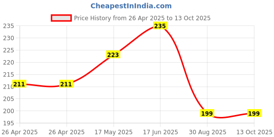 industrybuying.com Bourns TRIMMER, POT, 100R, 15TURN, TH Model No - 3006P-7-101LF bourns Price History Graph from 26 Apr 2025 to 13 Oct 2025