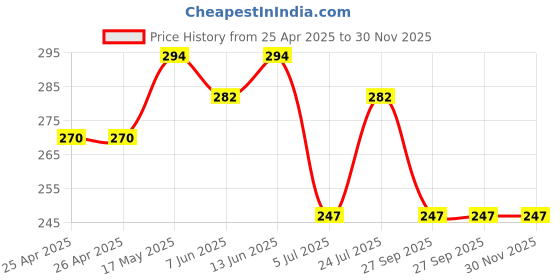 industrybuying.com Bourns TRIMMER, POT, 10K, 10%, 1TURN, TH Model No - 3386F-1-103TLF bourns Price History Graph from 25 Apr 2025 to 30 Nov 2025
