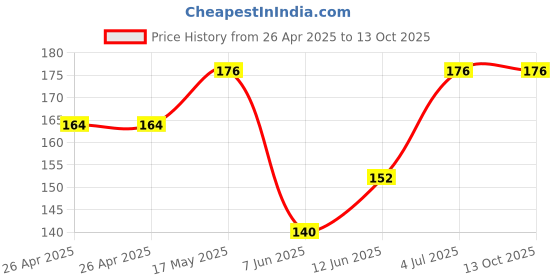 industrybuying.com Bourns TRIMMER, POT, 10K, 10%, 1TURN, TH Model No - 3386H-1-103LF bourns Price History Graph from 26 Apr 2025 to 13 Oct 2025