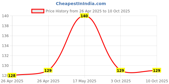 industrybuying.com Bourns TRIMMER, POT, 10K, 1TURN, SMD Model No - PVG3A103C01R00 bourns Price History Graph from 26 Apr 2025 to 10 Oct 2025