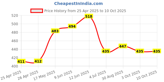 industrybuying.com Bourns TRIMMER, POT, 10KOHM, 10%, 12TURN, SMD Model No - 3224X-1-103E bourns Price History Graph from 25 Apr 2025 to 10 Oct 2025