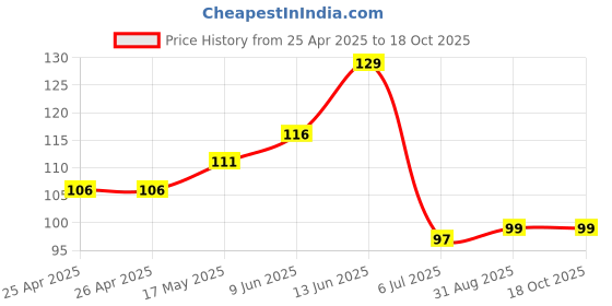 industrybuying.com Bourns TRIMMER, POT, 10KOHM, 10%, 1TURN, TH Model No - 3362S-1-103LF bourns Price History Graph from 25 Apr 2025 to 18 Oct 2025