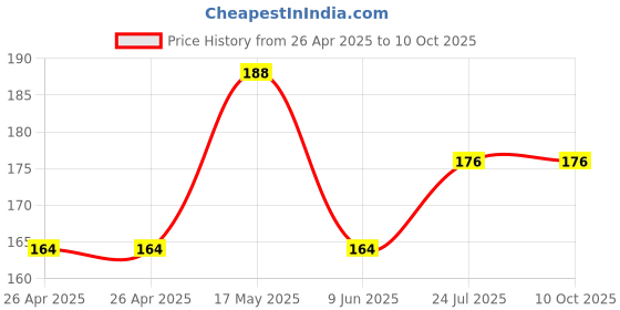 industrybuying.com Bourns TRIMMER, POT, 10KOHM, 20%, 1TURN, SMD Model No - 3314G-2-103E bourns Price History Graph from 26 Apr 2025 to 10 Oct 2025