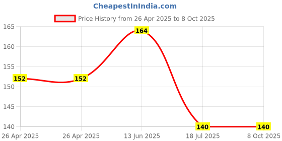 industrybuying.com Bourns TRIMMER, POT, 10R, 1TURN, SMD Model No - PVG3A100C01R00 bourns Price History Graph from 26 Apr 2025 to 8 Oct 2025