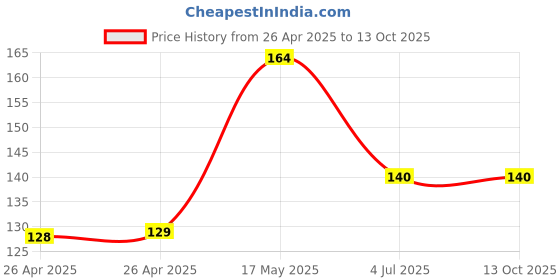 industrybuying.com Bourns TRIMMER, POT, 10R, 1TURN, SMD Model No - PVG3G100C01R00 bourns Price History Graph from 26 Apr 2025 to 13 Oct 2025