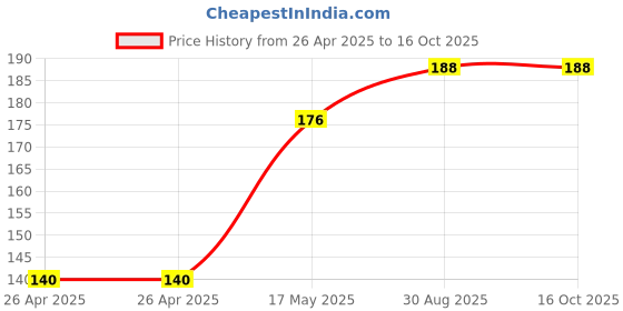 industrybuying.com Bourns TRIMMER, POT, 150KOHM, 10%, 1TURN, TH Model No - 3329H-1-154LF bourns Price History Graph from 26 Apr 2025 to 16 Oct 2025