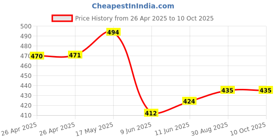 industrybuying.com Bourns TRIMMER, POT, 15KOHM, 10%, 12TURN, SMD Model No - 3224J-1-153E bourns Price History Graph from 26 Apr 2025 to 10 Oct 2025