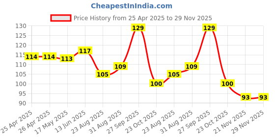 industrybuying.com Bourns TRIMMER, POT, 1K, 10%, 1TURN, SMD Model No - 3361P-1-102GLF bourns Price History Graph from 25 Apr 2025 to 29 Nov 2025
