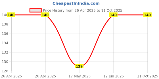 industrybuying.com Bourns TRIMMER, POT, 1K, 1TURN, SMD Model No - PVG3A102C01R00 bourns Price History Graph from 26 Apr 2025 to 11 Oct 2025