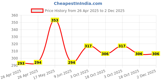industrybuying.com Bourns TRIMMER, POT, 1K, 25TURN, TH Model No - 3299Y-1-102LF bourns Price History Graph from 26 Apr 2025 to 2 Dec 2025