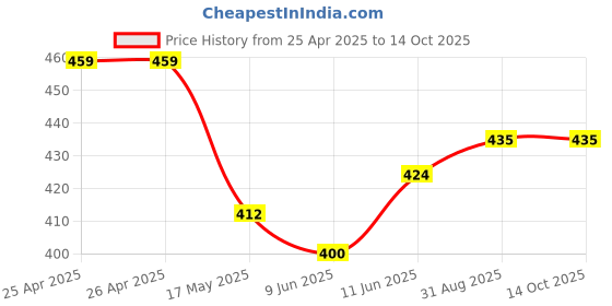 industrybuying.com Bourns TRIMMER, POT, 1KOHM, 10%, 12TURN, SMD Model No - 3224X-1-102E bourns Price History Graph from 25 Apr 2025 to 14 Oct 2025