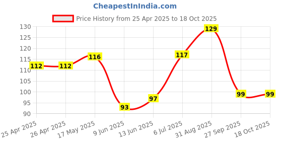 industrybuying.com Bourns TRIMMER, POT, 1KOHM, 10%, 1TURN, TH Model No - 3362S-1-102LF bourns Price History Graph from 25 Apr 2025 to 18 Oct 2025