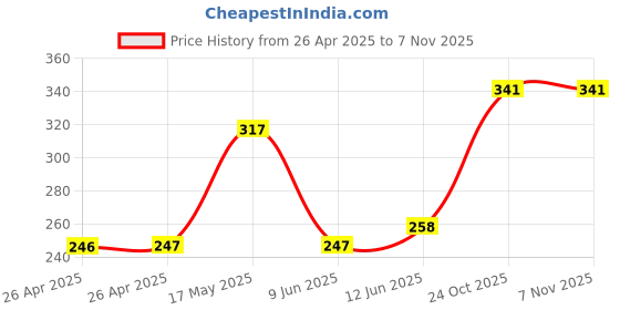 industrybuying.com Bourns TRIMMER, POT, 1KOHM, 10%, 5TURN, SMD Model No - 3214J-1-102E bourns Price History Graph from 26 Apr 2025 to 5 Nov 2025