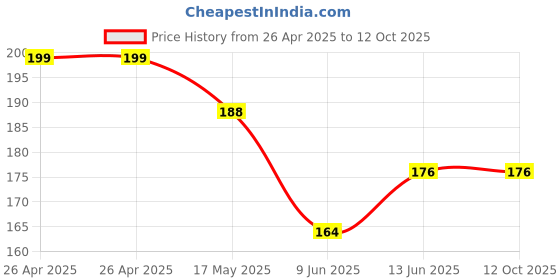 industrybuying.com Bourns TRIMMER, POT, 1KOHM, 20%, 1TURN, SMD Model No - 3314G-2-102E bourns Price History Graph from 26 Apr 2025 to 12 Oct 2025