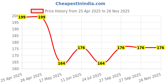 industrybuying.com Bourns TRIMMER, POT, 1KOHM, 20%, 1TURN, SMD Model No - 3314J-2-102E bourns Price History Graph from 25 Apr 2025 to 25 Nov 2025