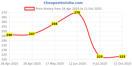 industrybuying.com Bourns TRIMMER, POT, 1M, 1TURN, TH Model No - 3386P-DF6-105LF bourns Price History Graph from 26 Apr 2025 to 10 Oct 2025