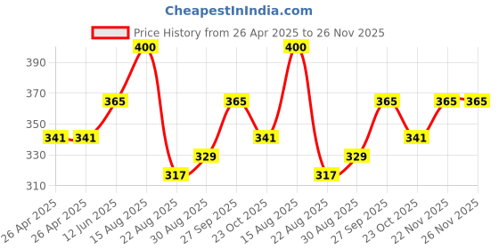 industrybuying.com Bourns TRIMMER, POT, 20 OHM, 10%, 12TURN, TH Model No - 3266X-1-200LF bourns Price History Graph from 26 Apr 2025 to 25 Nov 2025