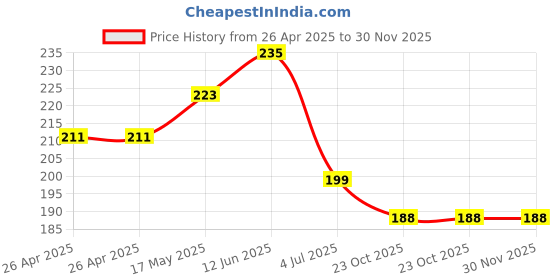 industrybuying.com Bourns TRIMMER, POT, 20 OHM, 10%, 15TURN, TH Model No - 3006P-1-200LF bourns Price History Graph from 26 Apr 2025 to 30 Nov 2025