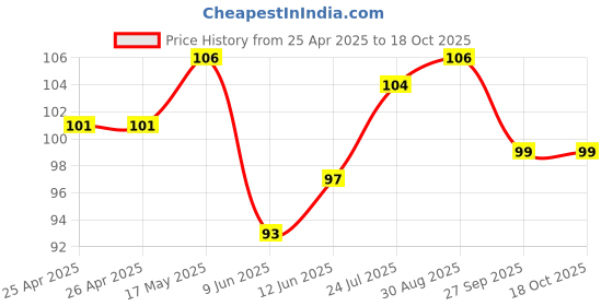 industrybuying.com Bourns TRIMMER, POT, 20 OHM, 10%, 1TURN, TH Model No - 3362P-1-200LF bourns Price History Graph from 25 Apr 2025 to 18 Oct 2025