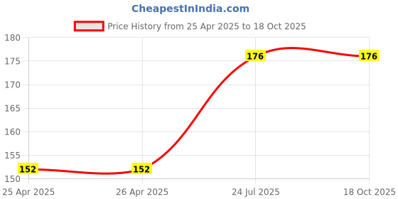 industrybuying.com Bourns TRIMMER, POT, 20 OHM, 10%, 1TURN, TH Model No - 3386P-1-200LF bourns Price History Graph from 25 Apr 2025 to 18 Oct 2025