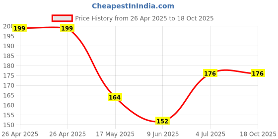 industrybuying.com Bourns TRIMMER, POT, 20 OHM, 20%, 1TURN, SMD Model No - 3314J-1-200E bourns Price History Graph from 26 Apr 2025 to 17 Oct 2025