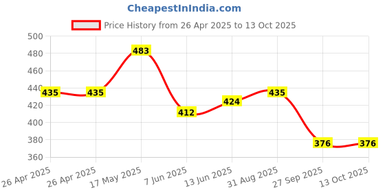 industrybuying.com Bourns TRIMMER, POT, 200 OHM, 10%, 12TURN, SMD Model No - 3224J-1-201E bourns Price History Graph from 26 Apr 2025 to 13 Oct 2025