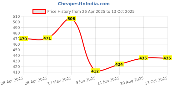 industrybuying.com Bourns TRIMMER, POT, 200 OHM, 10%, 12TURN, SMD Model No - 3224X-1-201E bourns Price History Graph from 26 Apr 2025 to 11 Oct 2025