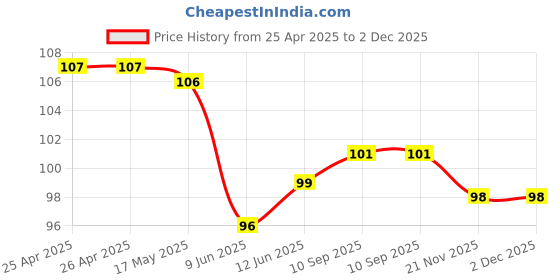 industrybuying.com Bourns TRIMMER, POT, 200 OHM, 10%, 1TURN, TH Model No - 3362P-1-201LF bourns Price History Graph from 25 Apr 2025 to 2 Dec 2025