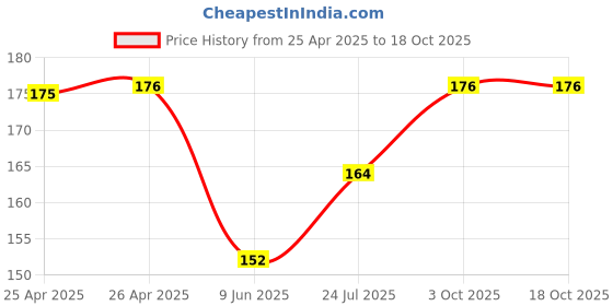 industrybuying.com Bourns TRIMMER, POT, 200 OHM, 20%, 1TURN, SMD Model No - 3314G-1-201E bourns Price History Graph from 25 Apr 2025 to 17 Oct 2025