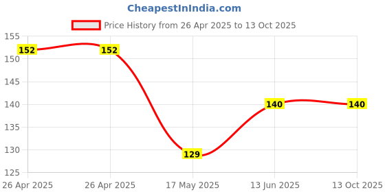 industrybuying.com Bourns TRIMMER, POT, 200K, 1TURN, SMD Model No - PVG3A204C01R00 bourns Price History Graph from 26 Apr 2025 to 13 Oct 2025