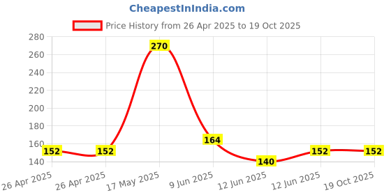 industrybuying.com Bourns TRIMMER, POT, 200K, 1TURN, SMD Model No - PVG3G204C01R00 bourns Price History Graph from 26 Apr 2025 to 18 Oct 2025