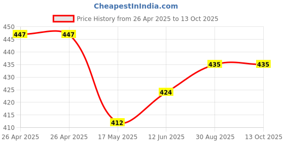 industrybuying.com Bourns TRIMMER, POT, 200KOHM, 10%, 12TURN, SMD Model No - 3224J-1-204E bourns Price History Graph from 26 Apr 2025 to 12 Oct 2025