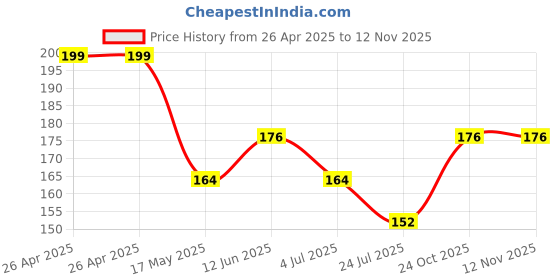 industrybuying.com Bourns TRIMMER, POT, 200KOHM, 20%, 1TURN, SMD Model No - 3313J-1-204E bourns Price History Graph from 26 Apr 2025 to 11 Nov 2025