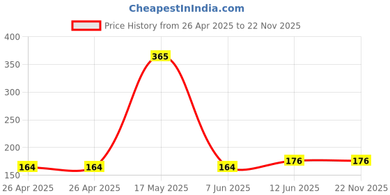 industrybuying.com Bourns TRIMMER, POT, 200KOHM, 20%, 1TURN, SMD Model No - 3314J-2-204E bourns Price History Graph from 26 Apr 2025 to 21 Nov 2025