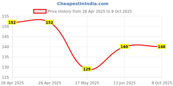 industrybuying.com Bourns TRIMMER, POT, 200R, 1TURN, SMD Model No - PVG3A201C01R00 bourns Price History Graph from 26 Apr 2025 to 7 Oct 2025