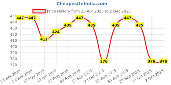 industrybuying.com Bourns TRIMMER, POT, 20K, 10%, 12TURN, SMD Model No - 3224J-1-203E bourns Price History Graph from 25 Apr 2025 to 2 Dec 2025