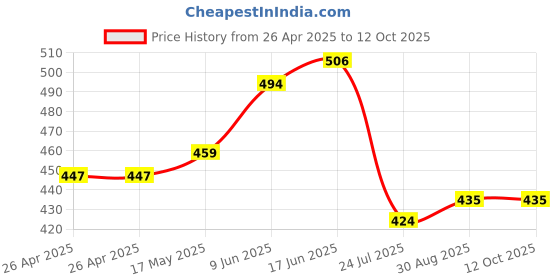 industrybuying.com Bourns TRIMMER, POT, 20K, 11 TURN, SMD Model No - 3223W-1-203E bourns Price History Graph from 26 Apr 2025 to 12 Oct 2025