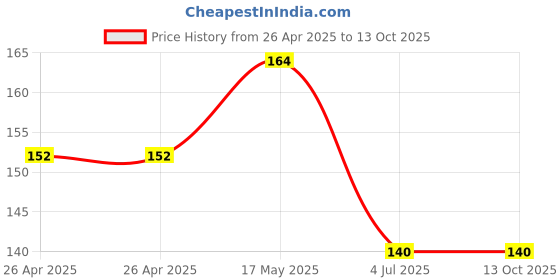 industrybuying.com Bourns TRIMMER, POT, 20K, 1TURN, SMD Model No - PVG3A203C01R00 bourns Price History Graph from 26 Apr 2025 to 12 Oct 2025