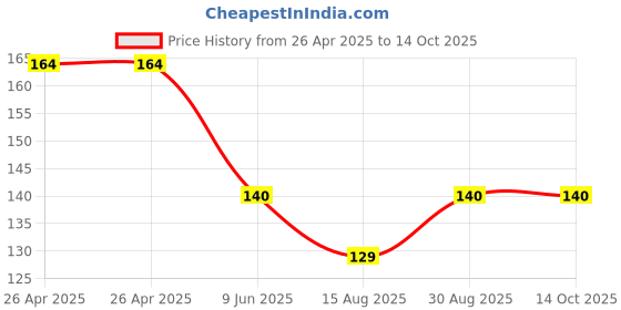industrybuying.com Bourns TRIMMER, POT, 20K, 1TURN, TH Model No - 3362X-1-203LF bourns Price History Graph from 26 Apr 2025 to 14 Oct 2025