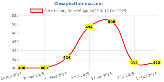 industrybuying.com Bourns TRIMMER, POT, 20KOHM, 10%, 12TURN, SMD Model No - 3224G-1-203E bourns Price History Graph from 26 Apr 2025 to 12 Oct 2025