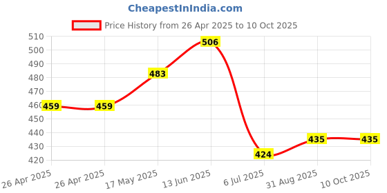 industrybuying.com Bourns TRIMMER, POT, 20KOHM, 10%, 12TURN, SMD Model No - 3224X-1-203E bourns Price History Graph from 26 Apr 2025 to 10 Oct 2025