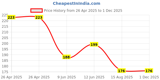 industrybuying.com Bourns TRIMMER, POT, 220 OHM, 10%, 15TURN, TH Model No - 3006P-1-221LF bourns Price History Graph from 26 Apr 2025 to 29 Nov 2025